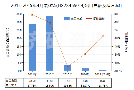 2011-2015年4月氧化銪(HS28469014)出口總額及增速統(tǒng)計(jì)